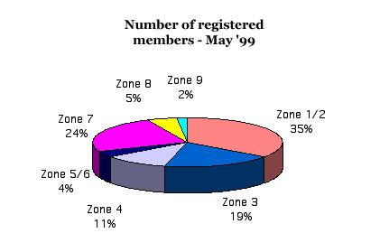 Numbers of members 1999