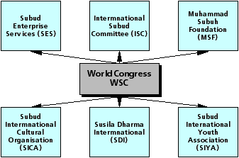 World Subud Congress diagram